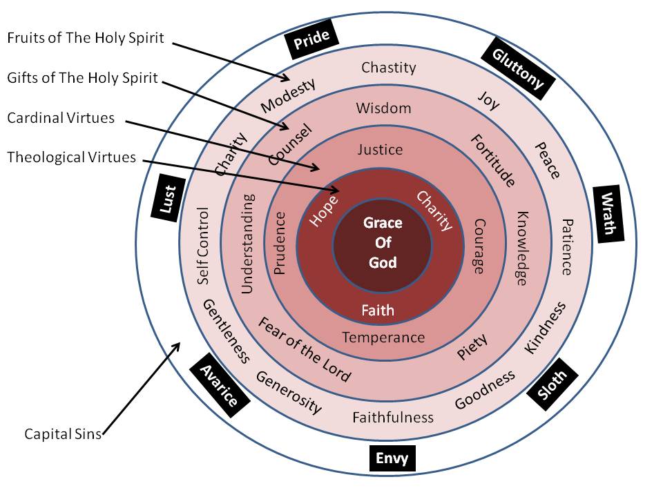 Chart of concentric circles with the Grace of God at the center, surrounded by rings for the theological virtues, cardinal virtues, gifts of the Holy Spirit, and fruits of the Holy Spirit, with the seven capital sins around the outside.